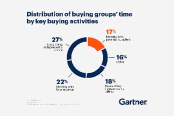 Attention Deficit: B2B Buyers Spending Less Time with Solution Providers