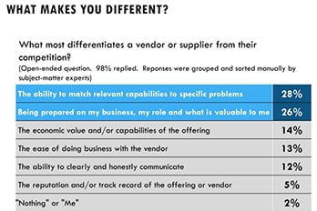 How to Differentiate?  Research says to Leverage a Business Value Approach