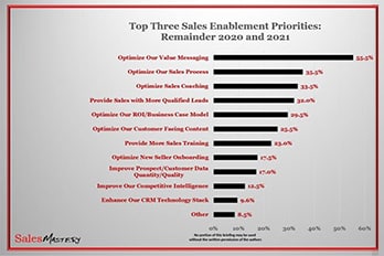 Value Messaging is THE Top Sales Enablement Priority
