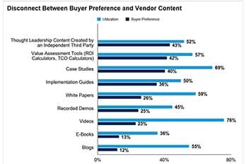 Engaging Tech Buyers: Gartner Highlights the Growing Content Gap